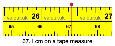 67.1 cm on a tape measure 67.1 centimeters on a tape measure