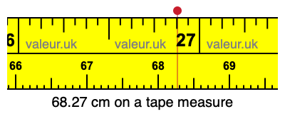 68.27 cm on a tape measure 68.27 centimeters on a tape measure