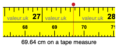 69.64 cm on a tape measure 69.64 centimeters on a tape measure