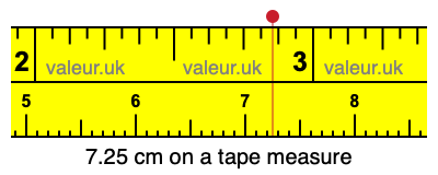 7.25 cm on a tape measure 7.25 centimeters on a tape measure