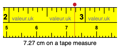 7.27 cm on a tape measure 7.27 centimeters on a tape measure