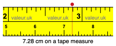 7.28 cm on a tape measure 7.28 centimeters on a tape measure