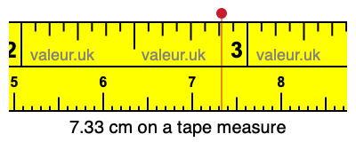 7.33 cm on a tape measure 7.33 centimeters on a tape measure