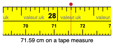 71.59 centimeters on a tape measure
