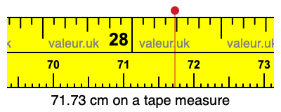 71.73 centimeters on a tape measure