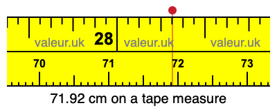 71.92 centimeters on a tape measure