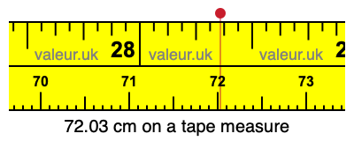 72.03 cm on a tape measure 72.03 centimeters on a tape measure