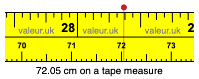 72.05 cm on a tape measure 72.05 centimeters on a tape measure