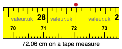72.06 cm on a tape measure 72.06 centimeters on a tape measure
