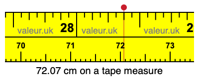 72.07 cm on a tape measure 72.07 centimeters on a tape measure