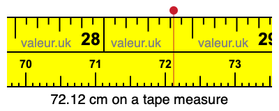 72.12 cm on a tape measure 72.12 centimeters on a tape measure