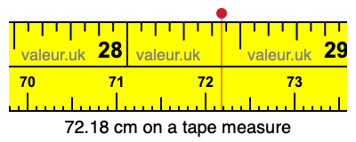 72.18 cm on a tape measure 72.18 centimeters on a tape measure