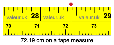 72.19 cm on a tape measure 72.19 centimeters on a tape measure