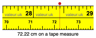 72.22 cm on a tape measure 72.22 centimeters on a tape measure