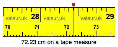 72.23 cm on a tape measure 72.23 centimeters on a tape measure