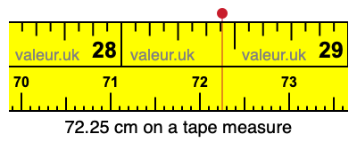72.25 cm on a tape measure 72.25 centimeters on a tape measure