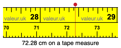72.28 centimeters on a tape measure