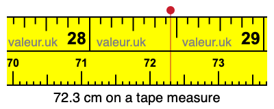 72.3 centimeters on a tape measure