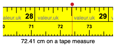 72.41 cm on a tape measure 72.41 centimeters on a tape measure