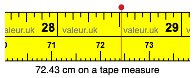 72.43 cm on a tape measure 72.43 centimeters on a tape measure