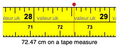72.47 centimeters on a tape measure