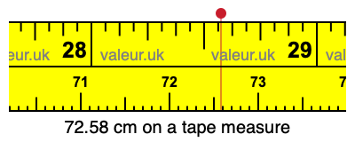 72.58 cm on a tape measure 72.58 centimeters on a tape measure