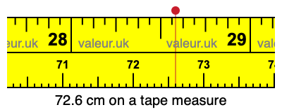 72.6 cm on a tape measure 72.6 centimeters on a tape measure