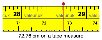 72.76 cm on a tape measure 72.76 centimeters on a tape measure
