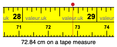 72.84 centimeters on a tape measure