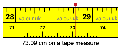 73.09 cm on a tape measure 73.09 centimeters on a tape measure