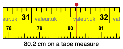 80.2 cm on a tape measure 80.2 centimeters on a tape measure