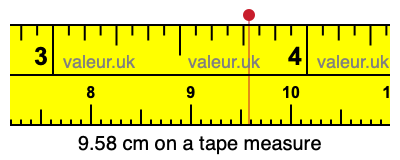 9.58 centimeters on a tape measure