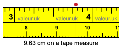 9.63 centimeters on a tape measure