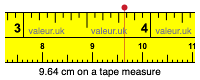 9.64 centimeters on a tape measure