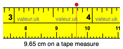 9.65 centimeters on a tape measure