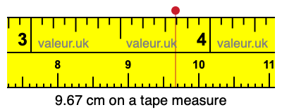 9.67 centimeters on a tape measure