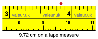 9.72 centimeters on a tape measure