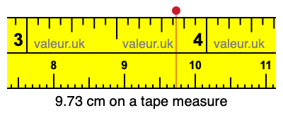 9.73 centimeters on a tape measure