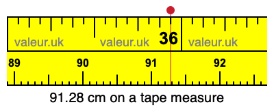 91.28 cm on a tape measure 91.28 centimeters on a tape measure