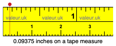 0.09375 inches on a tape measure 0.09375 inches on a tape measure