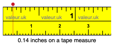 0.14 inches on a tape measure 0.14 inches on a tape measure