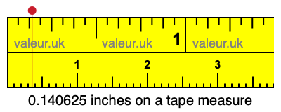 0.140625 inches on a tape measure 0.140625 inches on a tape measure