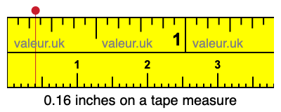 0.16 inches on a tape measure