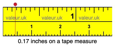 0.17 inches on a tape measure 0.17 inches on a tape measure