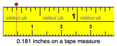 0.181 inches on a tape measure 0.181 inches on a tape measure