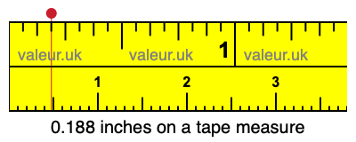 0.188 inches on a tape measure 0.188 inches on a tape measure