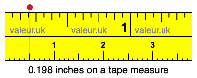 0.198 inches on a tape measure 0.198 inches on a tape measure