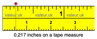 0.217 inches on a tape measure