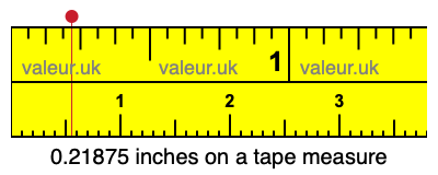 0.21875 inches on a tape measure 0.21875 inches on a tape measure