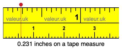0.231 inches on a tape measure 0.231 inches on a tape measure